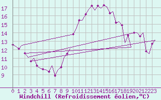 Courbe du refroidissement olien pour Vlissingen