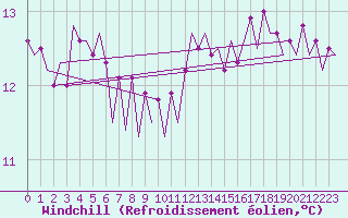 Courbe du refroidissement olien pour Platform L9-ff-1 Sea