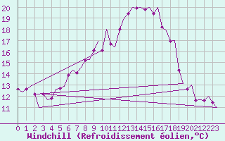 Courbe du refroidissement olien pour Evenes