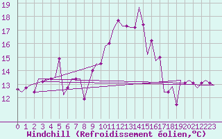 Courbe du refroidissement olien pour Nouasseur