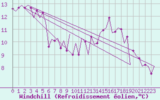 Courbe du refroidissement olien pour Muenster / Osnabrueck