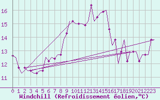 Courbe du refroidissement olien pour Pula Aerodrome