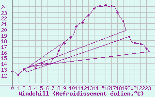 Courbe du refroidissement olien pour Leeming