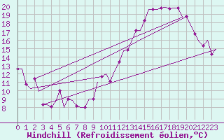 Courbe du refroidissement olien pour Ablitas