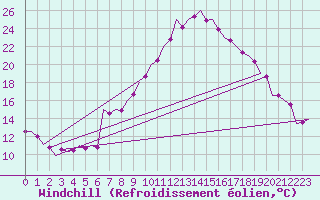 Courbe du refroidissement olien pour Erfurt-Bindersleben