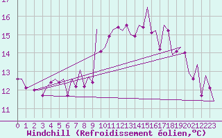 Courbe du refroidissement olien pour Fassberg