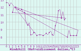 Courbe du refroidissement olien pour Deelen