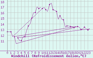 Courbe du refroidissement olien pour Rimini