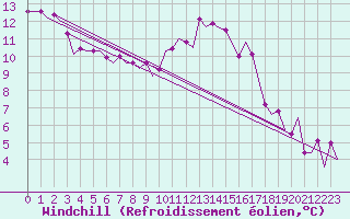 Courbe du refroidissement olien pour Frankfort (All)