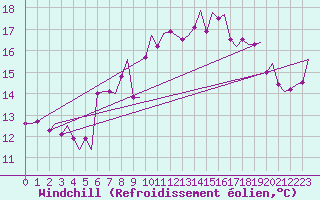 Courbe du refroidissement olien pour Vlissingen