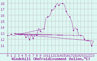 Courbe du refroidissement olien pour Hohn