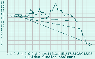 Courbe de l'humidex pour Uppsala