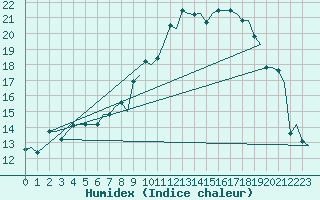 Courbe de l'humidex pour Rygge