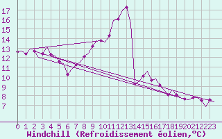 Courbe du refroidissement olien pour Fassberg