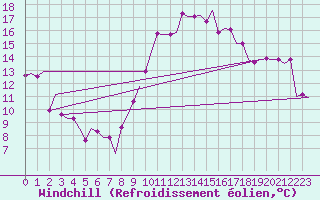 Courbe du refroidissement olien pour Rabat-Sale