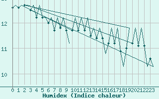 Courbe de l'humidex pour Platform A12-cpp Sea