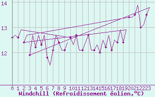 Courbe du refroidissement olien pour Duesseldorf