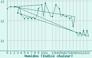 Courbe de l'humidex pour Skelleftea Airport