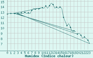 Courbe de l'humidex pour Dublin (Ir)