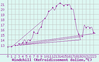 Courbe du refroidissement olien pour Fassberg