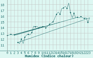 Courbe de l'humidex pour Locarno-Magadino