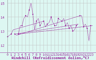 Courbe du refroidissement olien pour Platforme D15-fa-1 Sea