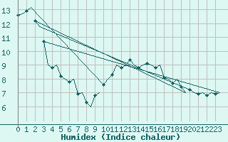 Courbe de l'humidex pour Dublin (Ir)