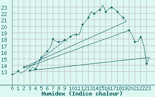 Courbe de l'humidex pour Linkoping / Malmen