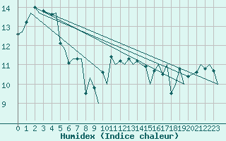 Courbe de l'humidex pour Floro