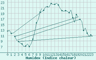 Courbe de l'humidex pour Samedam-Flugplatz