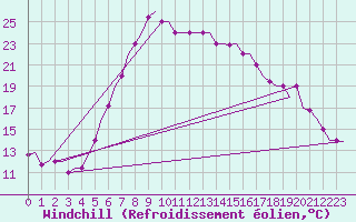 Courbe du refroidissement olien pour Kalamata Airport