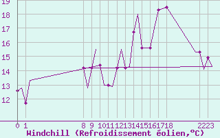 Courbe du refroidissement olien pour Exeter Airport