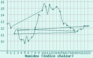 Courbe de l'humidex pour Wittmundhaven