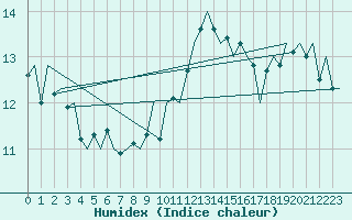 Courbe de l'humidex pour Platform P11-b Sea