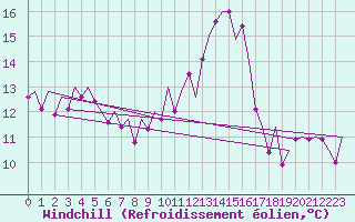 Courbe du refroidissement olien pour Vigo / Peinador