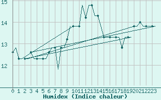 Courbe de l'humidex pour Gnes (It)