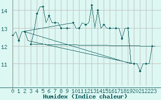 Courbe de l'humidex pour Gnes (It)