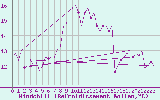 Courbe du refroidissement olien pour Maastricht / Zuid Limburg (PB)