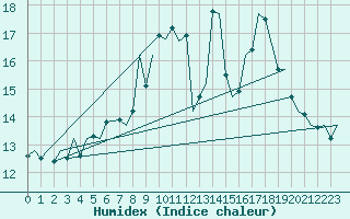 Courbe de l'humidex pour Schaffen (Be)