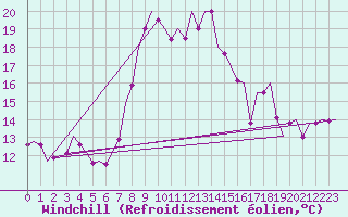 Courbe du refroidissement olien pour Asturias / Aviles