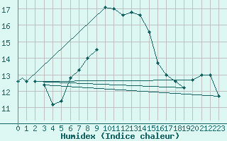 Courbe de l'humidex pour Grosseto