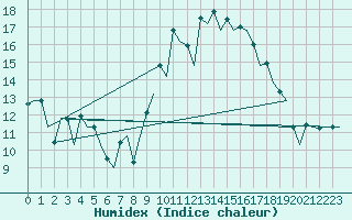 Courbe de l'humidex pour Vitoria