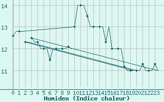 Courbe de l'humidex pour Gnes (It)