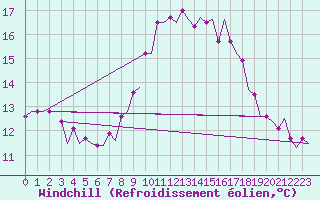 Courbe du refroidissement olien pour Platform Awg-1 Sea