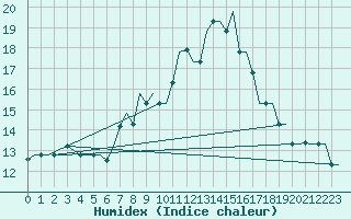 Courbe de l'humidex pour Firenze / Peretola