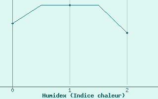 Courbe de l'humidex pour Valley