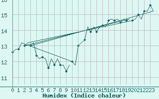 Courbe de l'humidex pour Platform Hoorn-a Sea