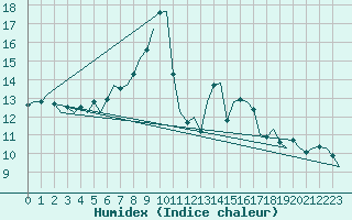 Courbe de l'humidex pour Bremen