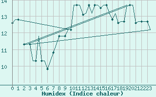 Courbe de l'humidex pour Olbia / Costa Smeralda