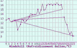 Courbe du refroidissement olien pour Muenster / Osnabrueck